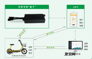 共享電單車方案商 以重慶軟件開發為例，破解亂停亂放難題
